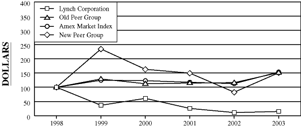 (PERFORMANCE CHART)